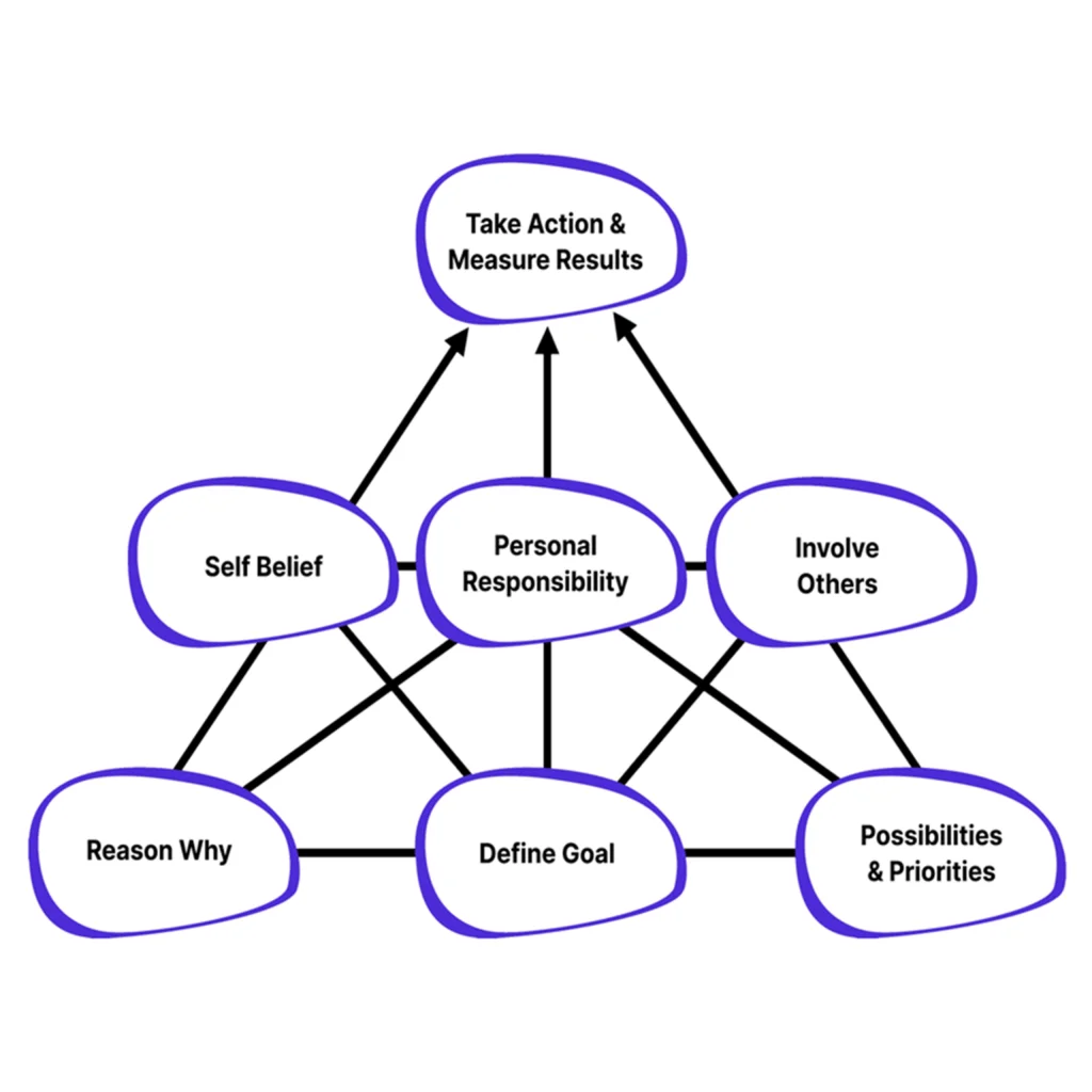 Go M.A.D. Thinking Framework